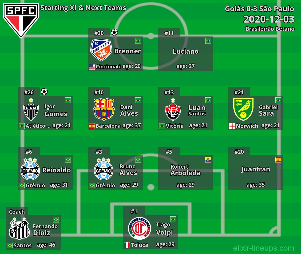 São Paulo Starting XI & Next Teams 2020-12-03