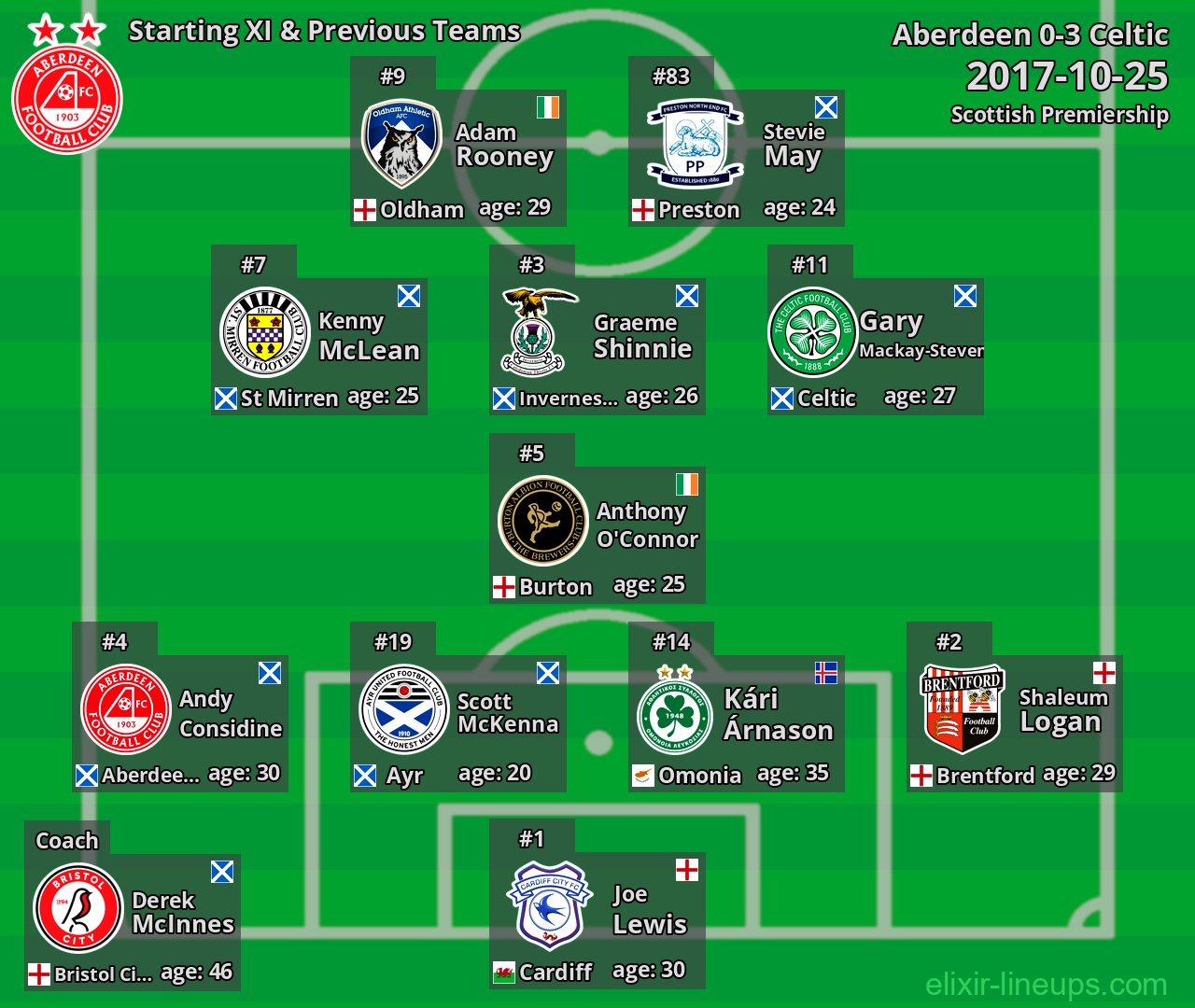 Aberdeen Starting XI & Previous Teams 2017-10-25
