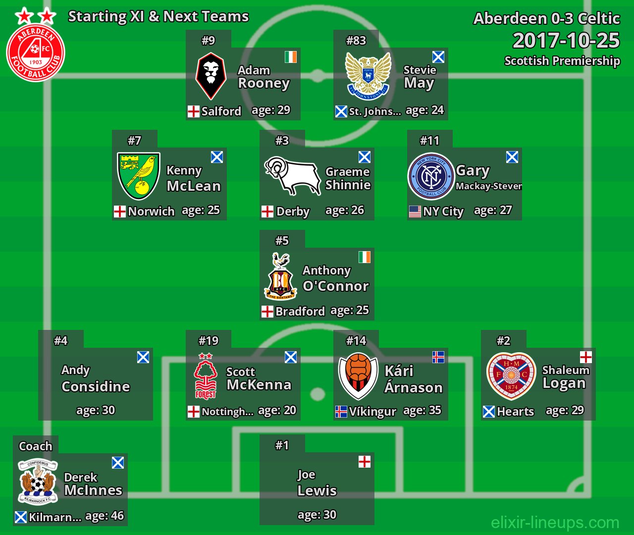 Aberdeen Starting XI & Next Teams 2017-10-25