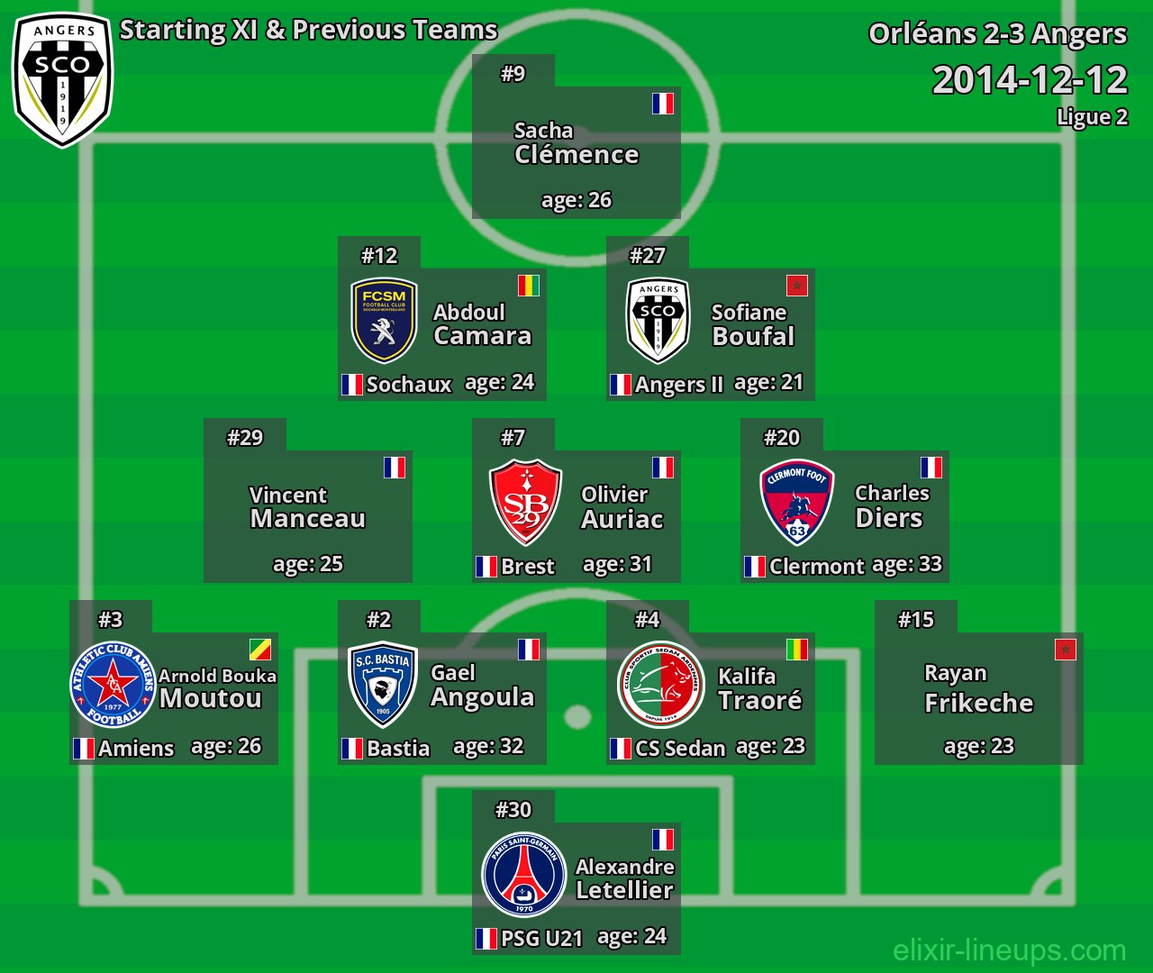 Angers Starting XI & Previous Teams 2014-12-12