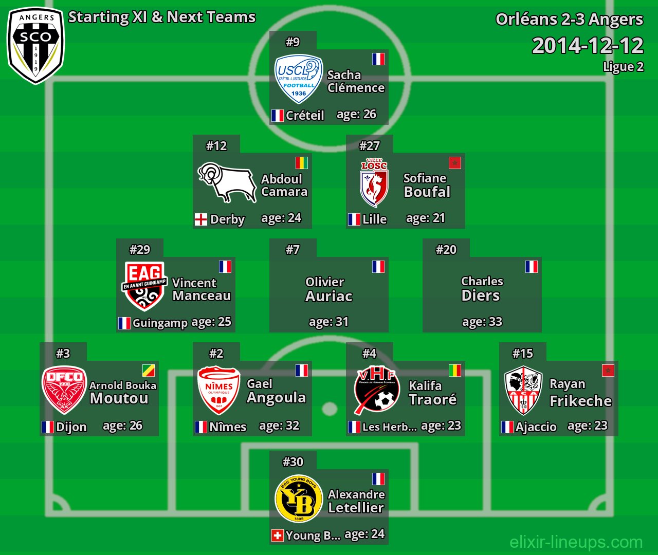 Angers Starting XI & Next Teams 2014-12-12