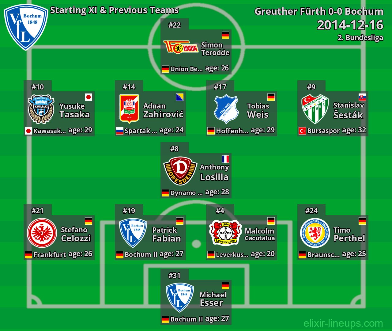 Bochum Starting XI & Previous Teams 2014-12-16