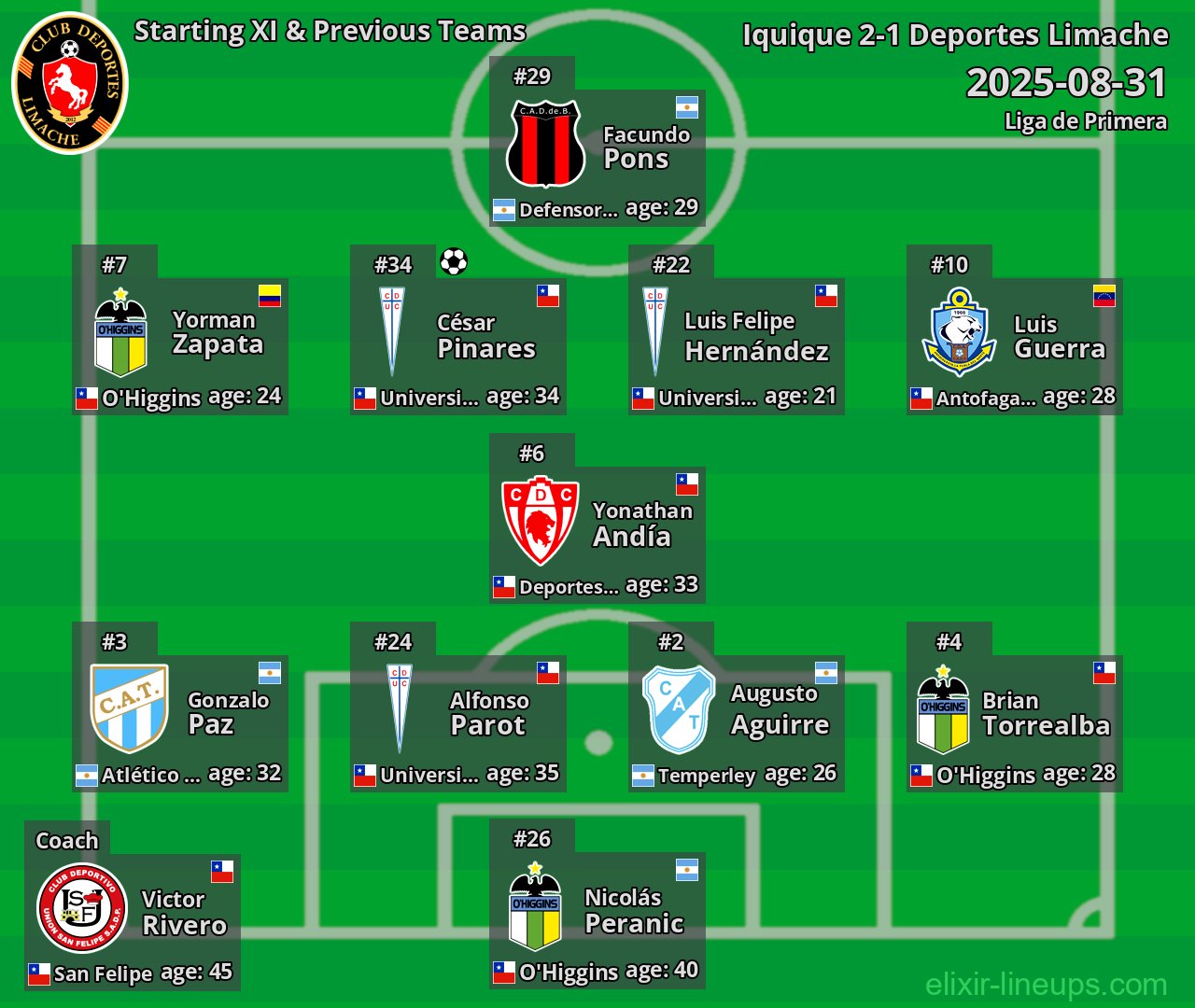 Deportes Limache Starting XI & Previous Teams 2025-08-31