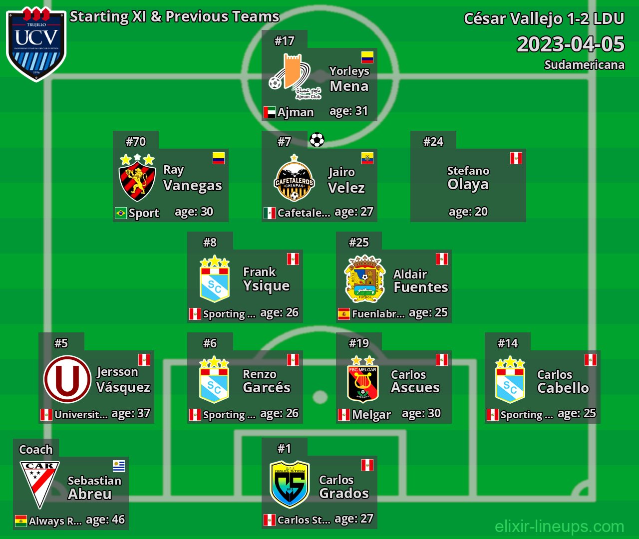 César Vallejo Starting XI & Previous Teams 2023-04-05