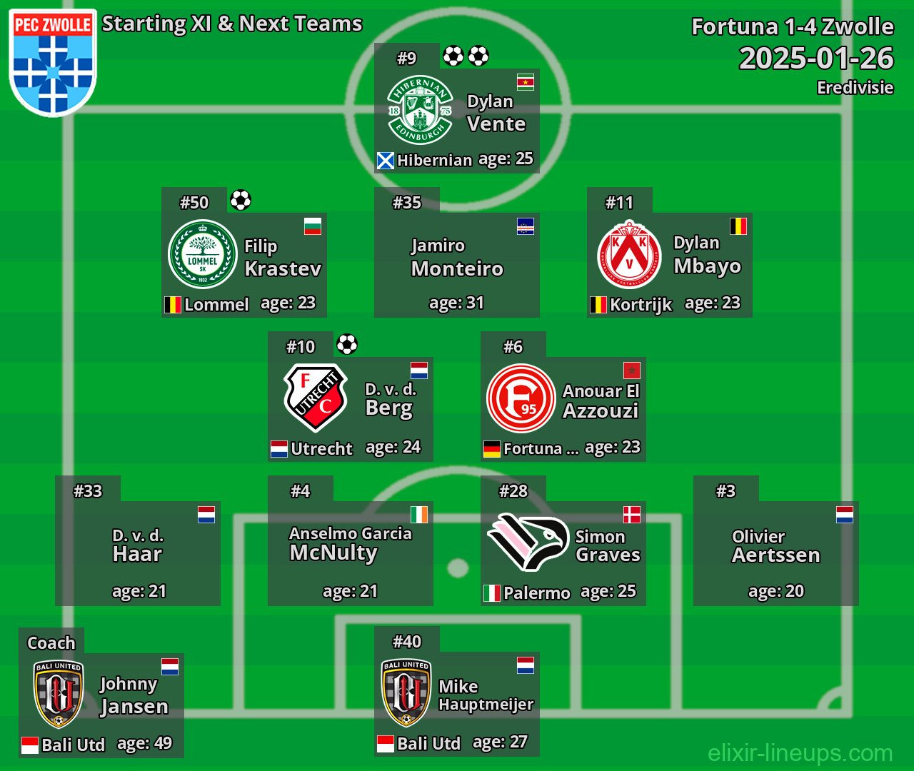 Zwolle Starting XI & Next Teams 2025-01-26