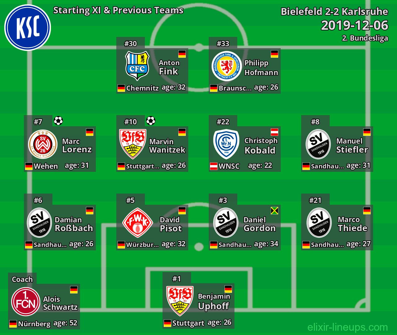 Karlsruhe Starting XI & Previous Teams 2019-12-06
