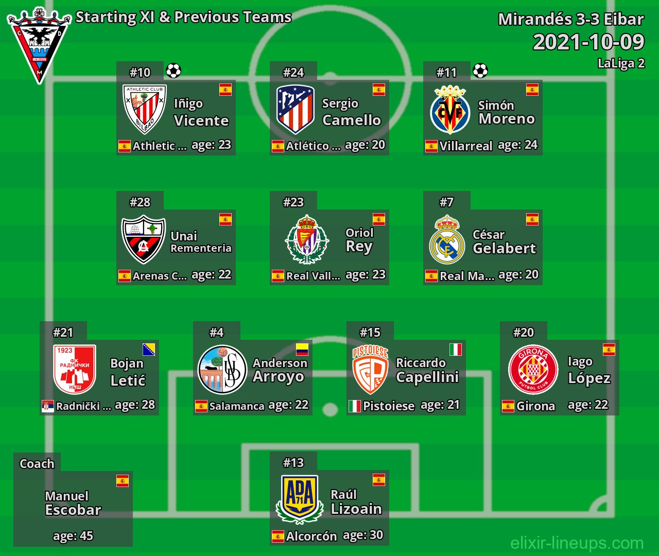 Mirandés Starting XI & Previous Teams 2021-10-09
