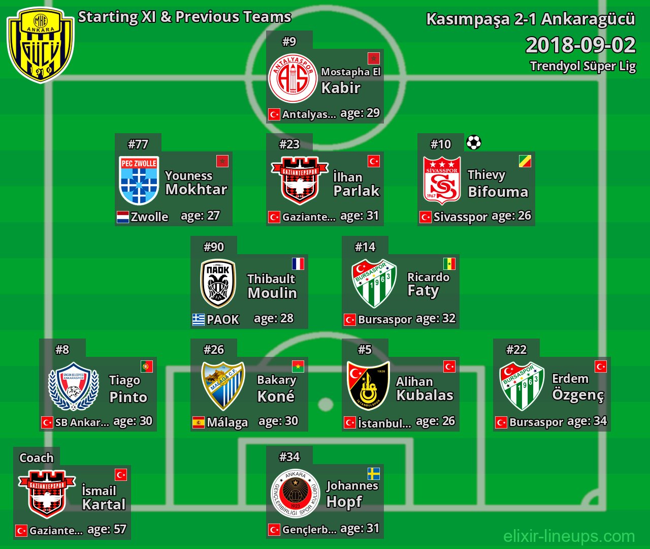 Ankaragücü Starting XI & Previous Teams 2018-09-02