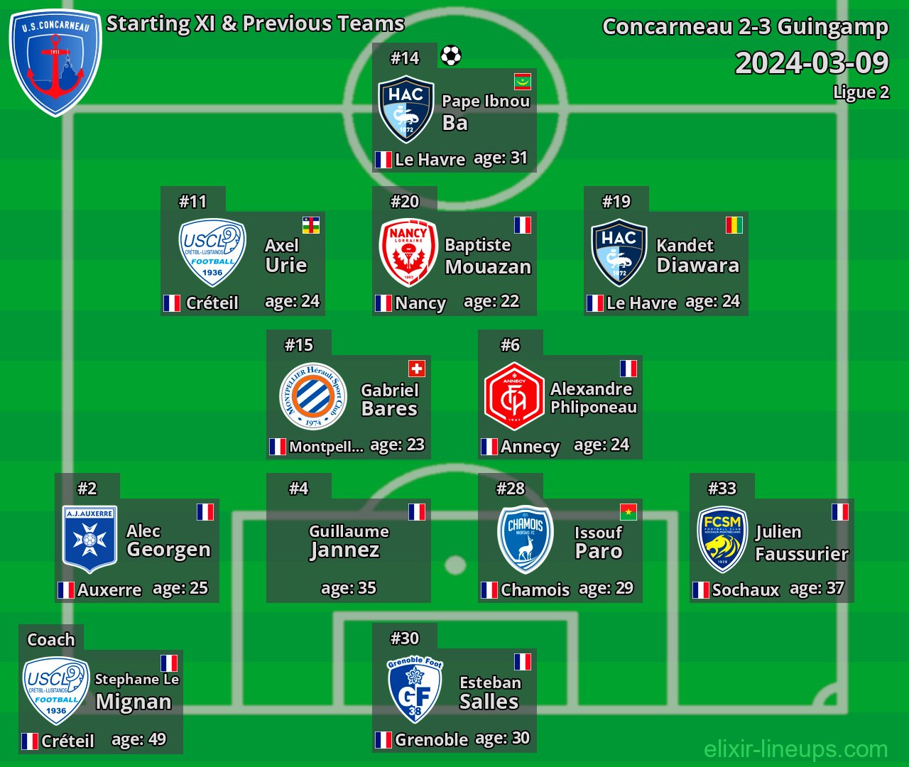Concarneau Starting XI & Previous Teams 2024-03-09
