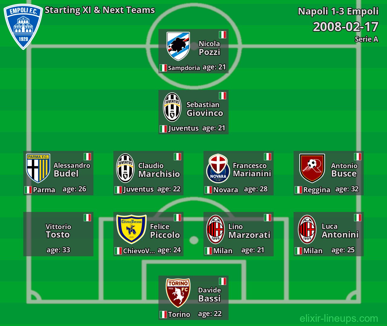 Empoli Starting XI & Next Teams 2008-02-17