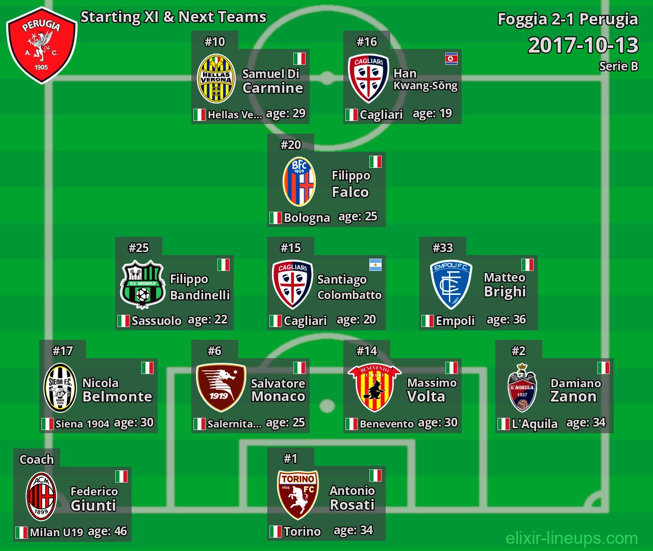 Perugia Starting XI & Next Teams 2017-10-13