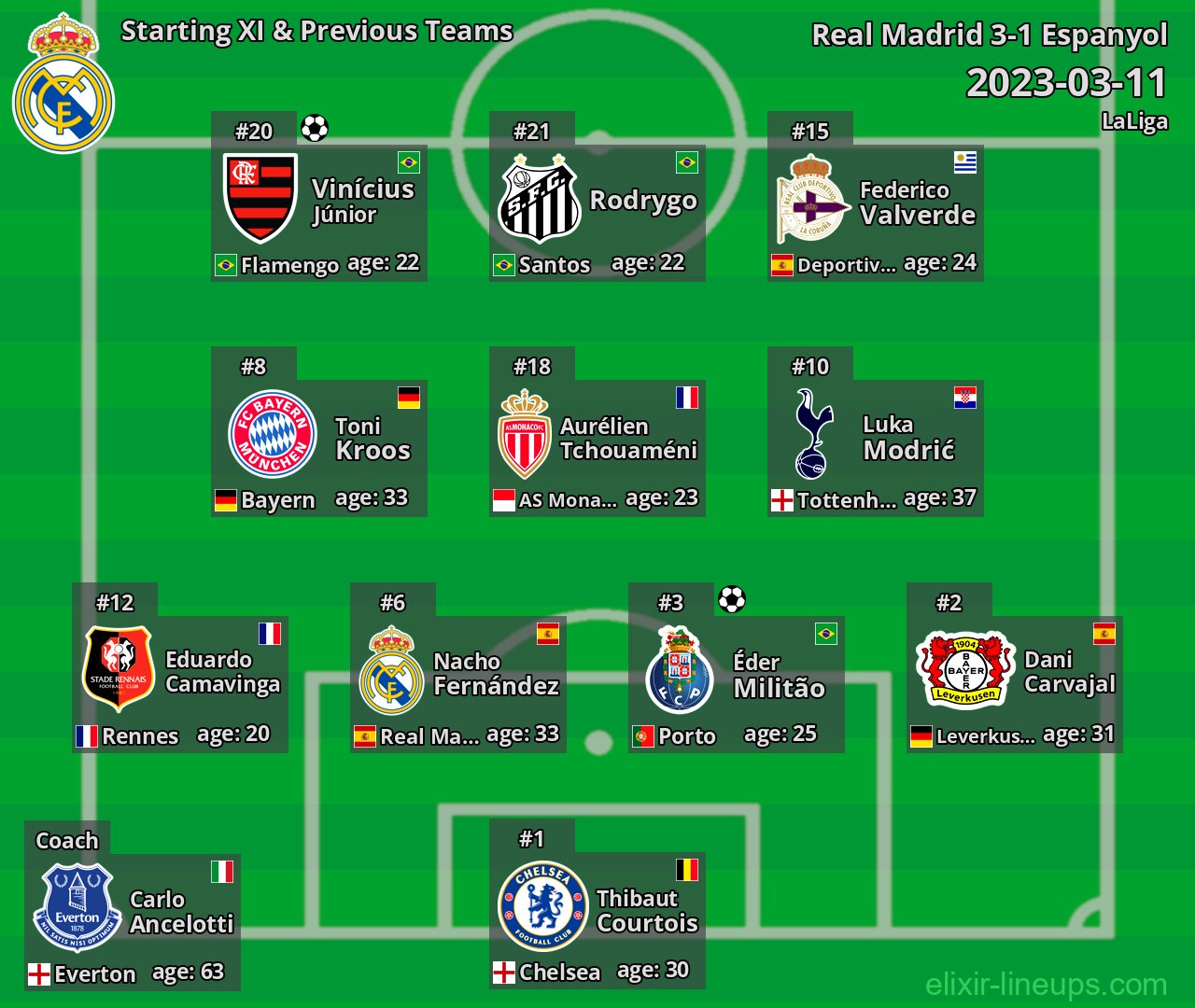 Real Madrid Starting XI & Previous Teams 2023-03-11