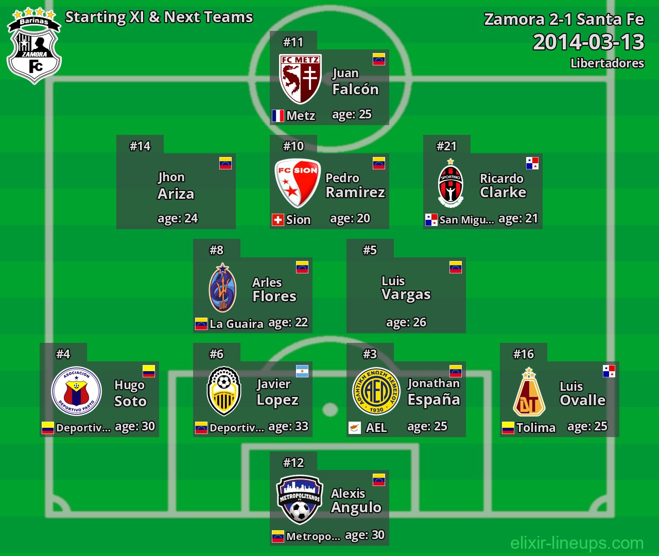 Zamora Starting XI & Next Teams 2014-03-13