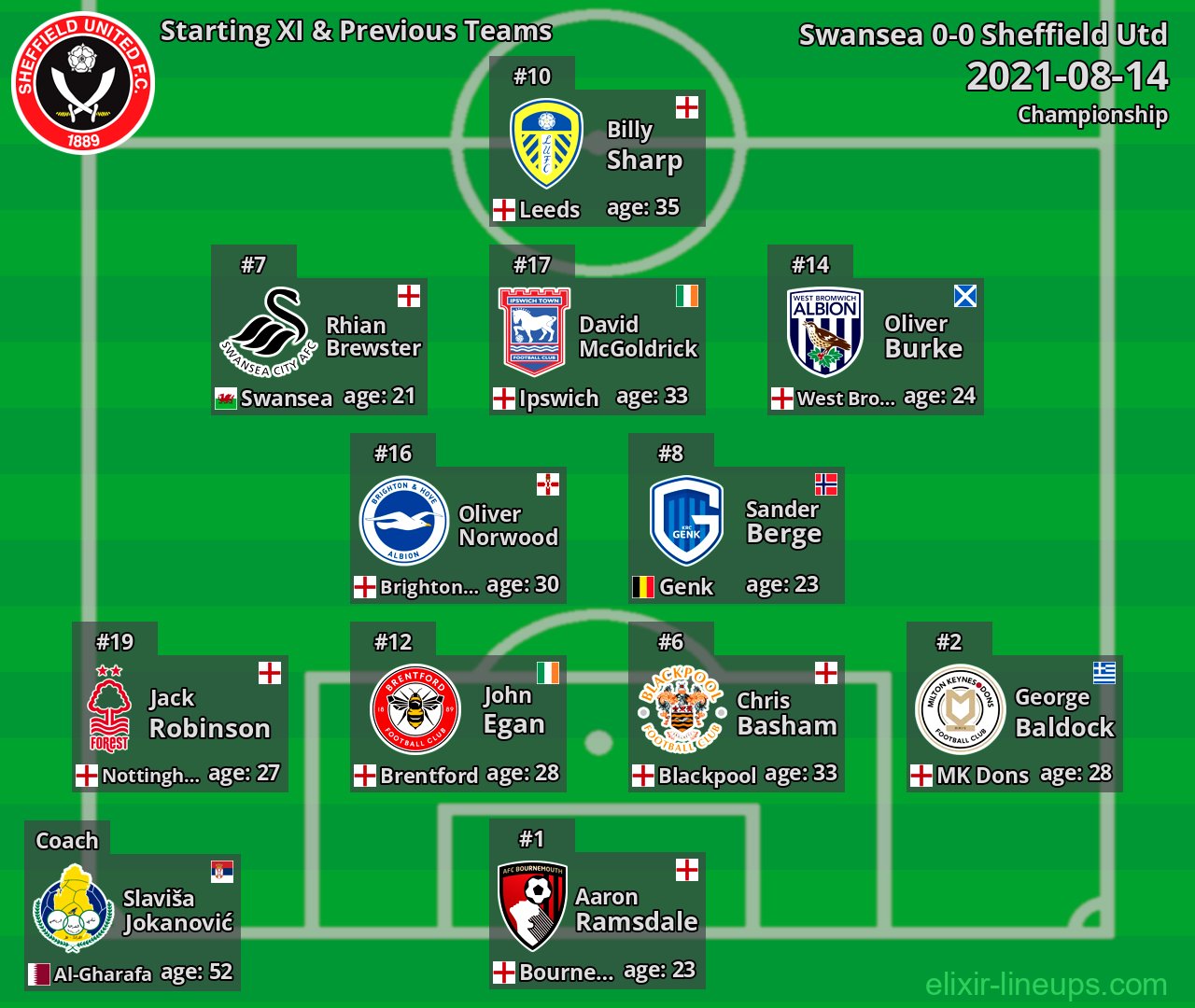 Sheffield Utd Starting XI & Previous Teams 2021-08-14