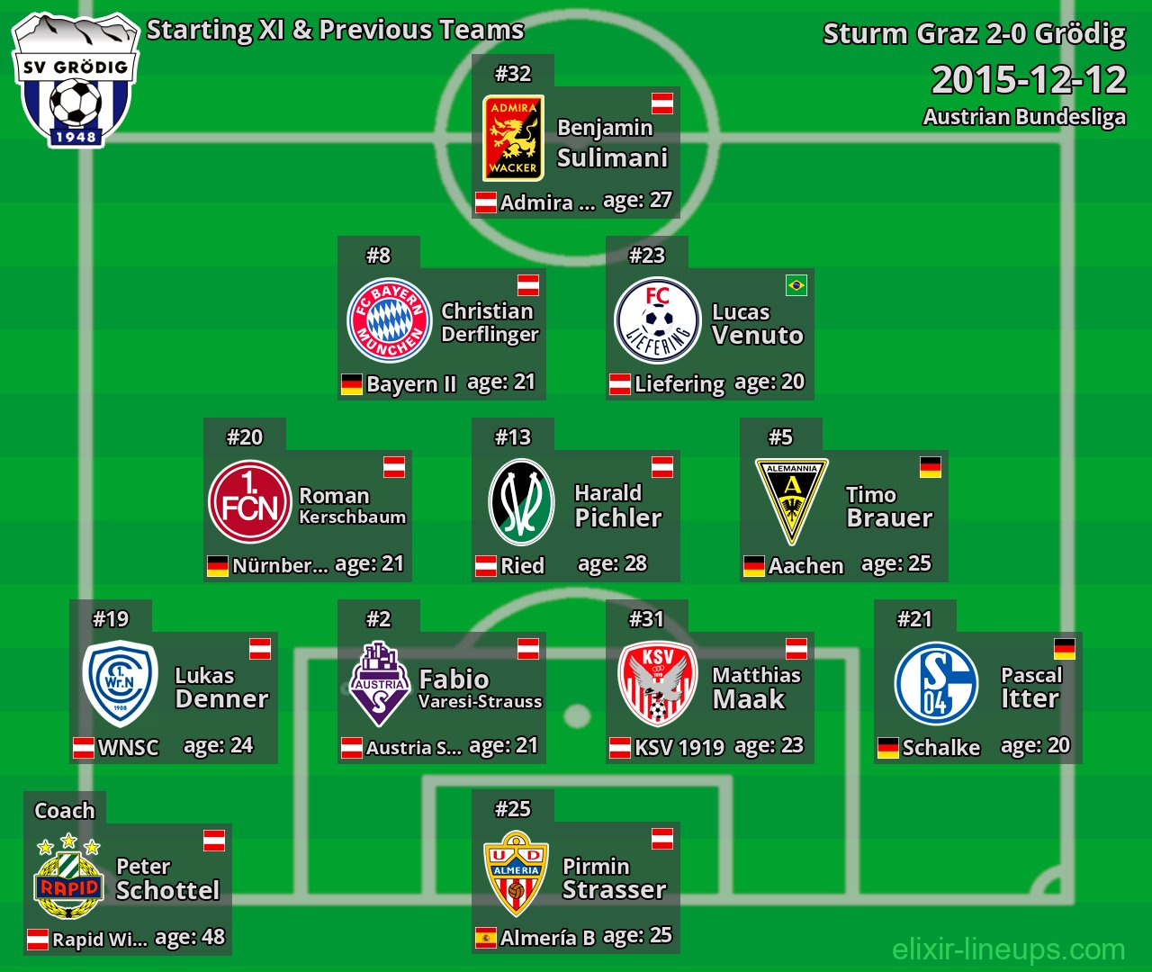 Grödig Starting XI & Previous Teams 2015-12-12