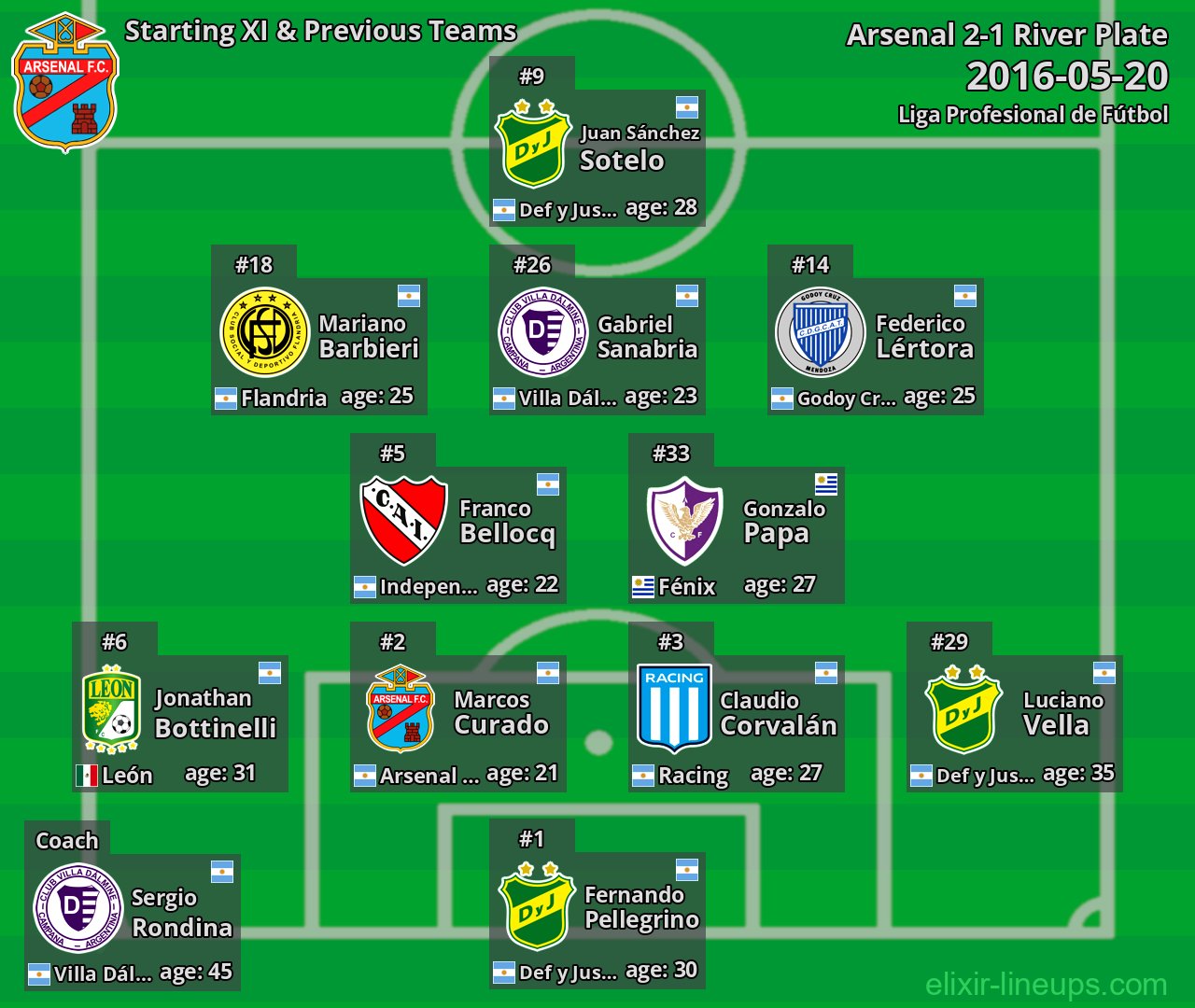 Arsenal Starting XI & Previous Teams 2016-05-20