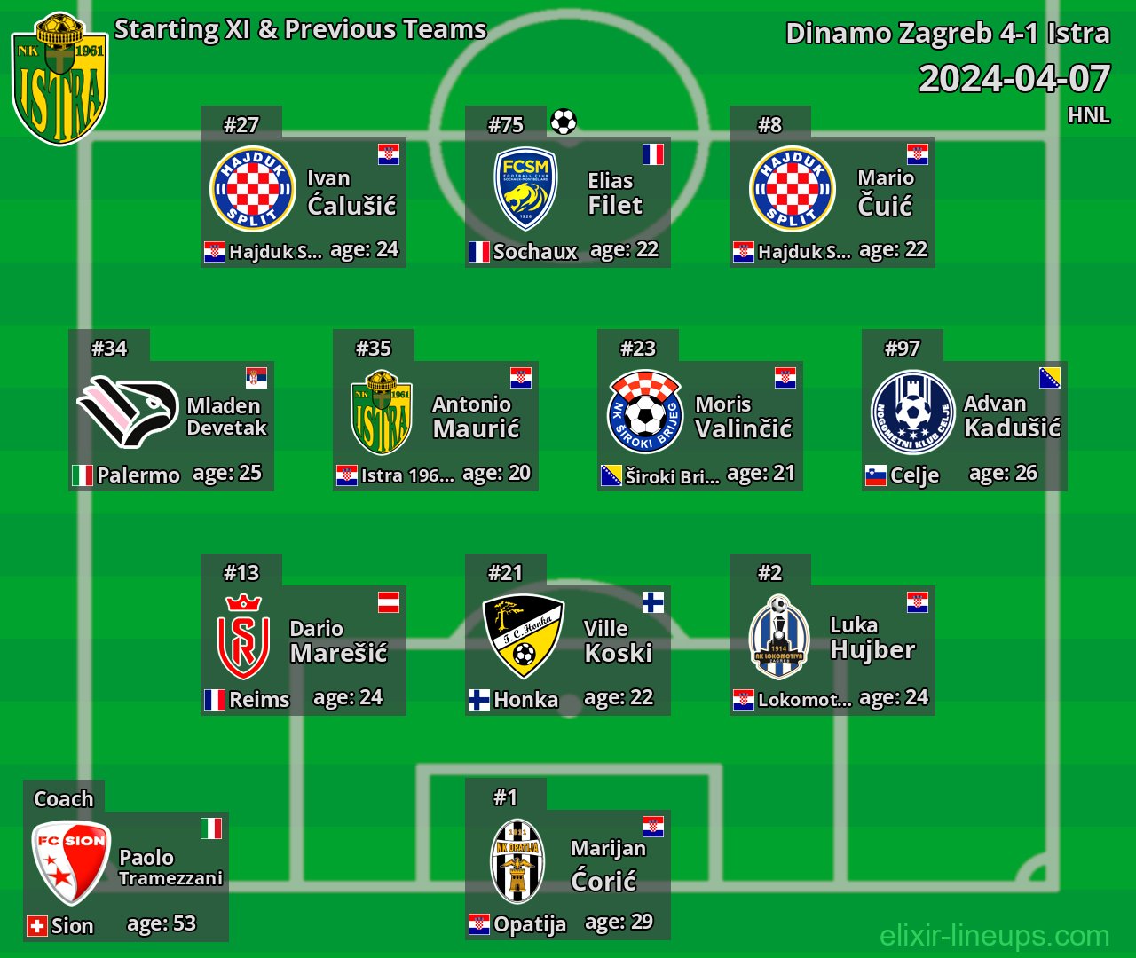 Istra Starting XI & Previous Teams 2024-04-07