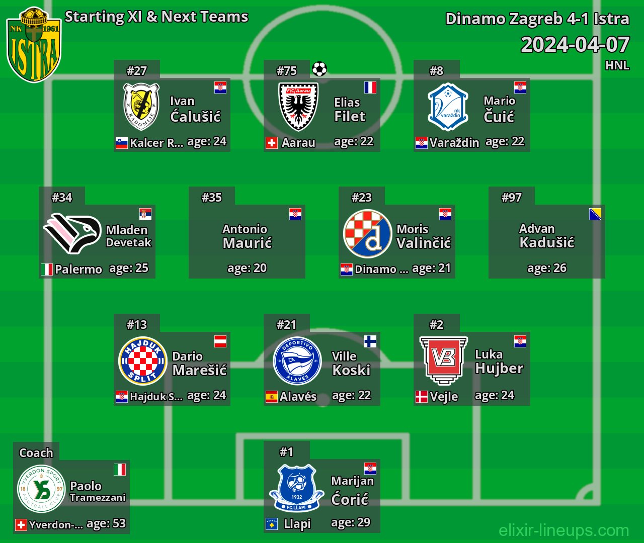 Istra Starting XI & Next Teams 2024-04-07