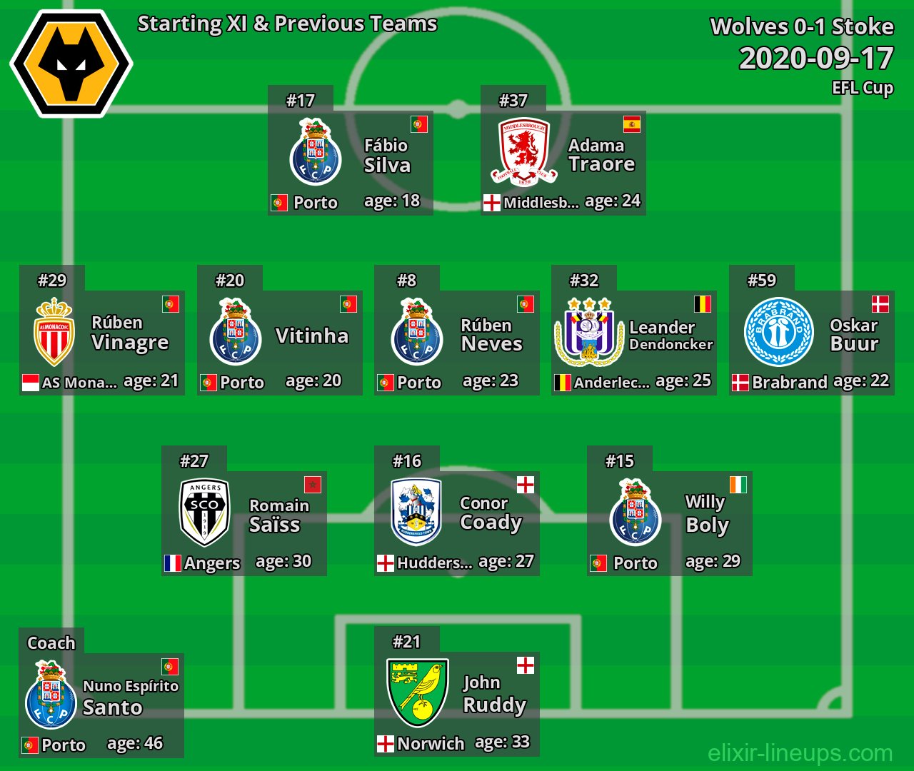 Wolves Starting XI & Previous Teams 2020-09-17
