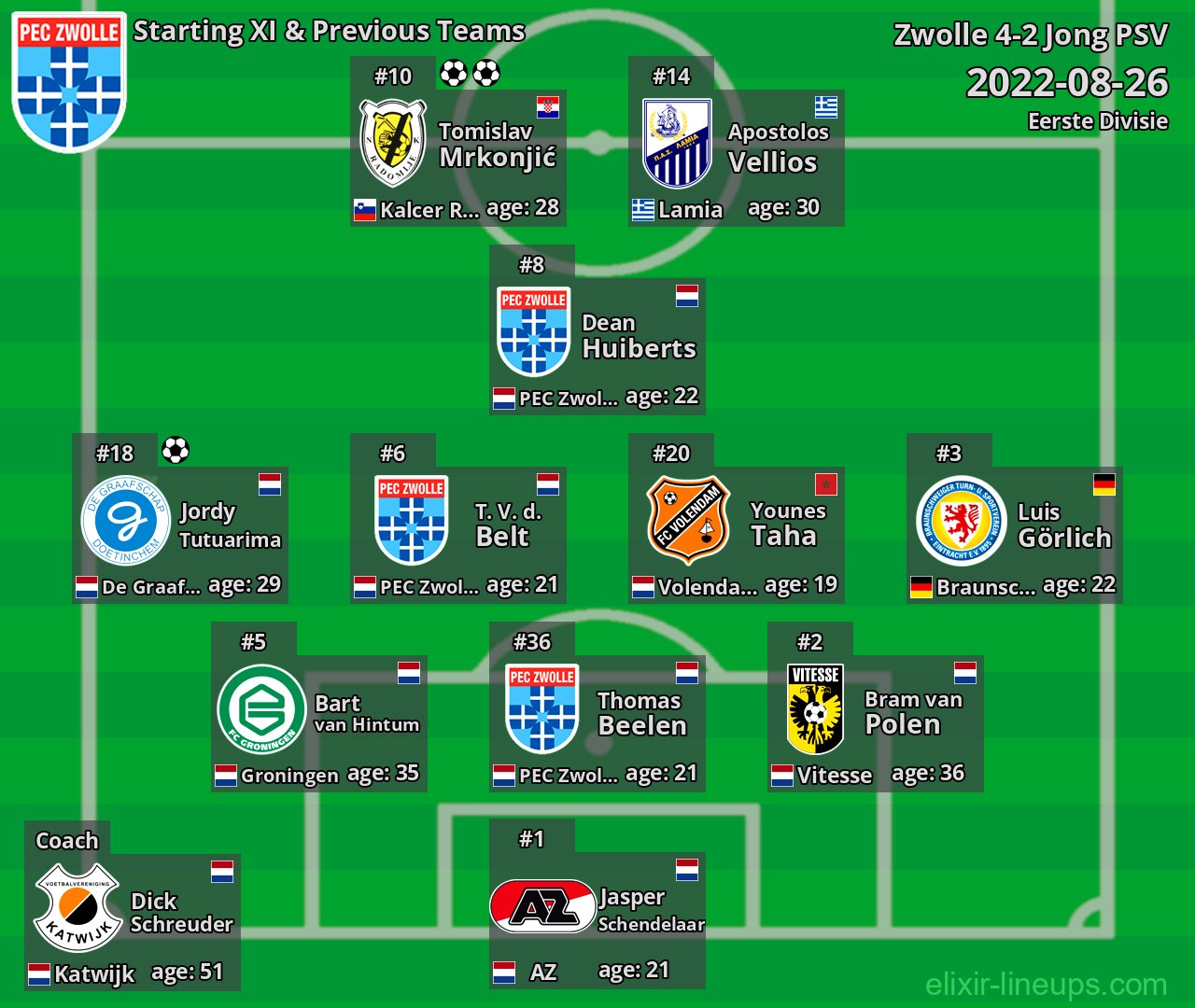 Zwolle Starting XI & Previous Teams 2022-08-26