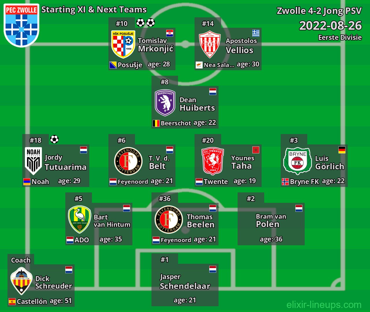 Zwolle Starting XI & Next Teams 2022-08-26