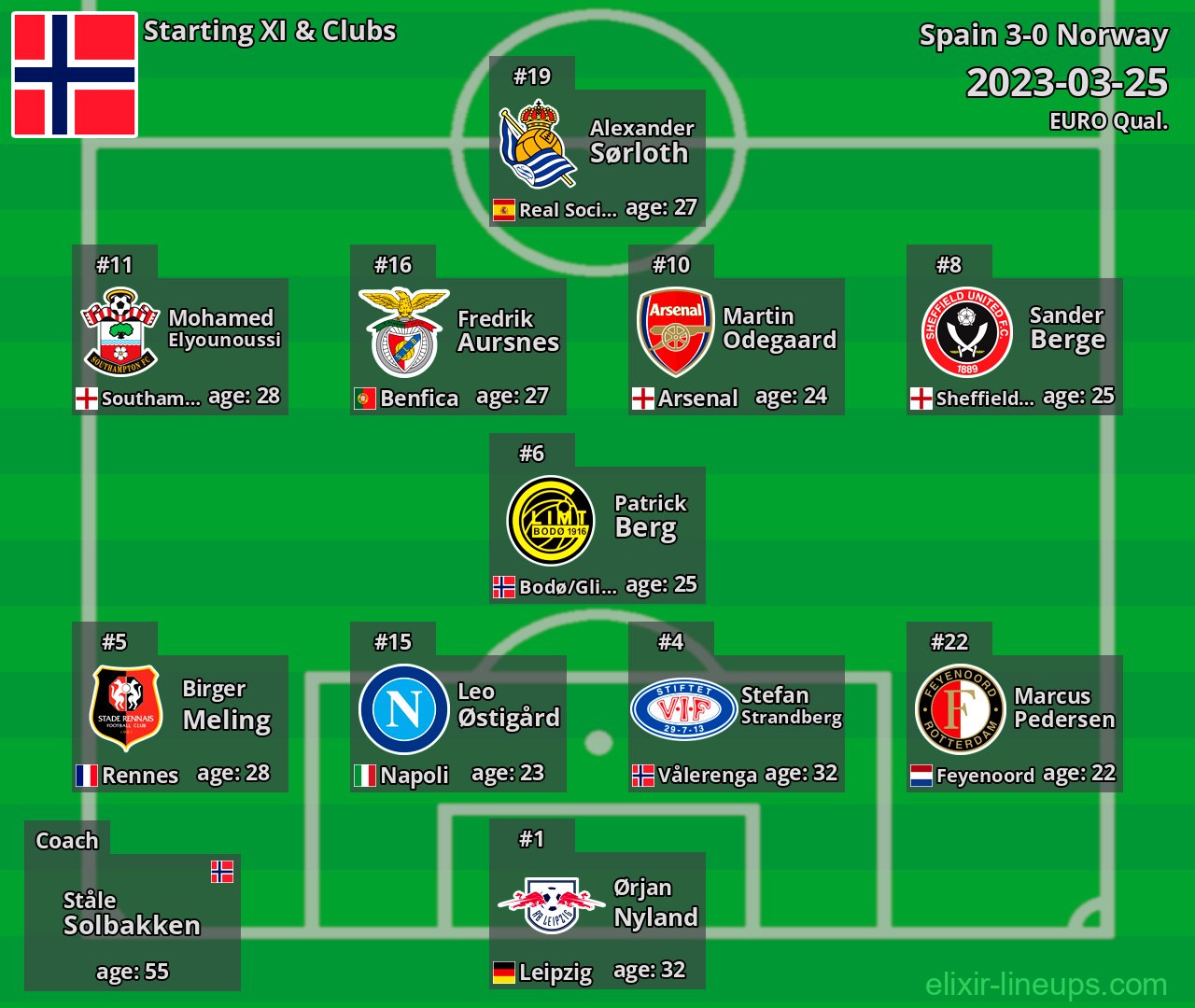 Norway Starting XI 2023-03-25