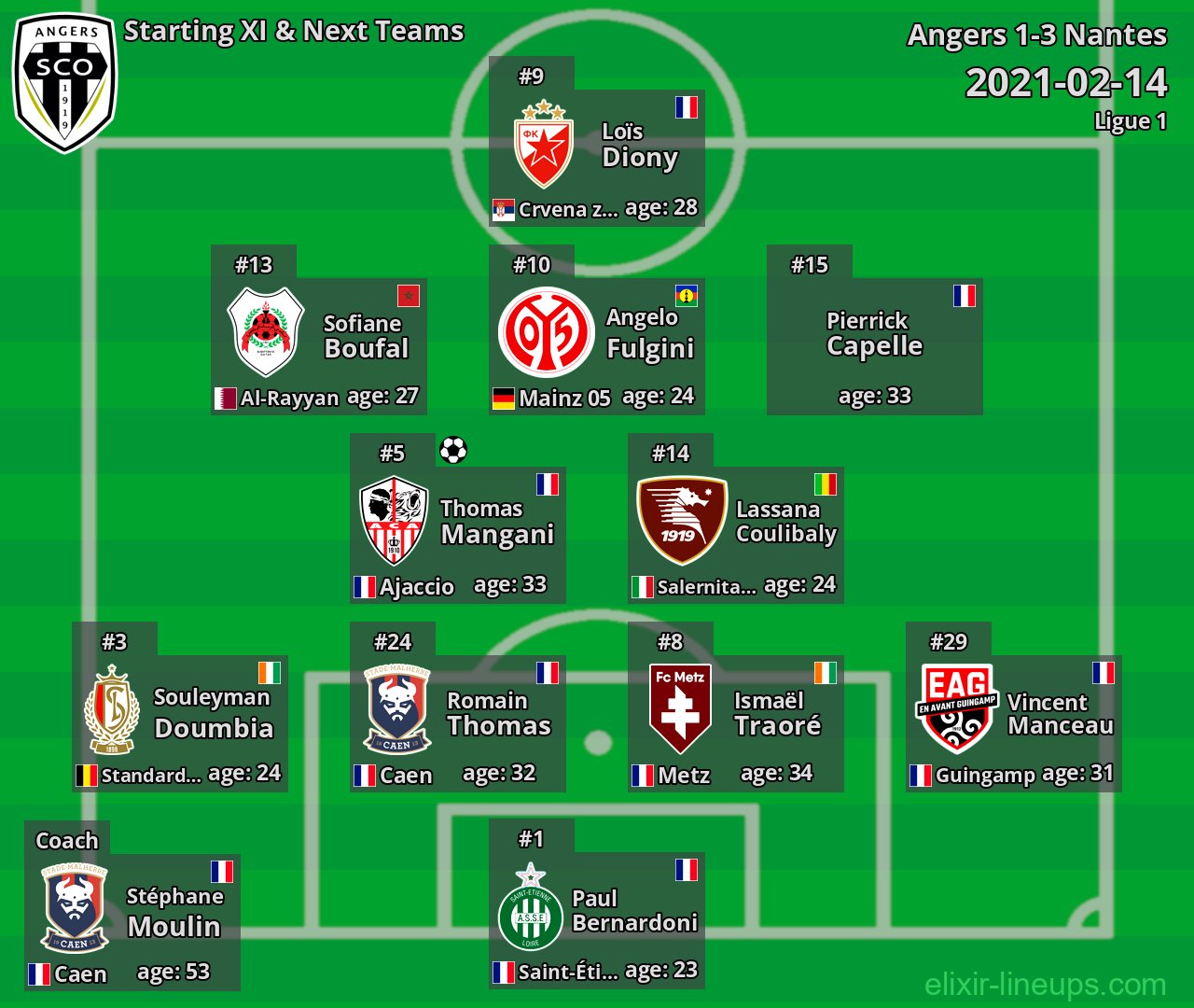 Angers Starting XI & Next Teams 2021-02-14