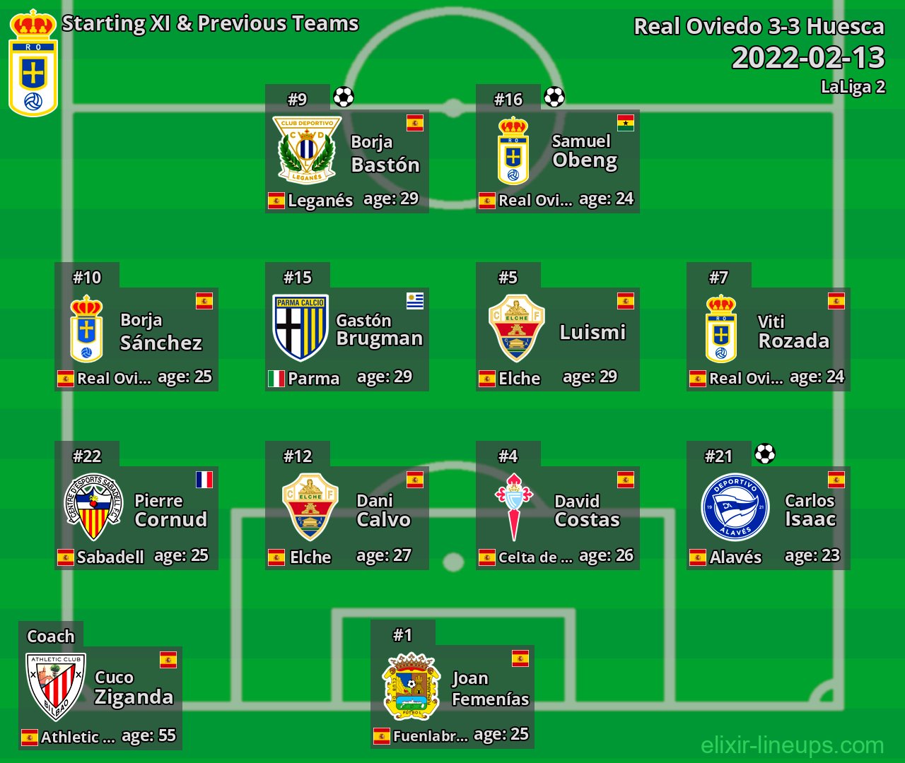 Real Oviedo Starting XI & Previous Teams 2022-02-13