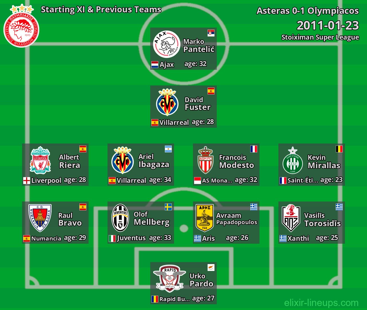 Olympiacos Starting XI & Previous Teams 2011-01-23