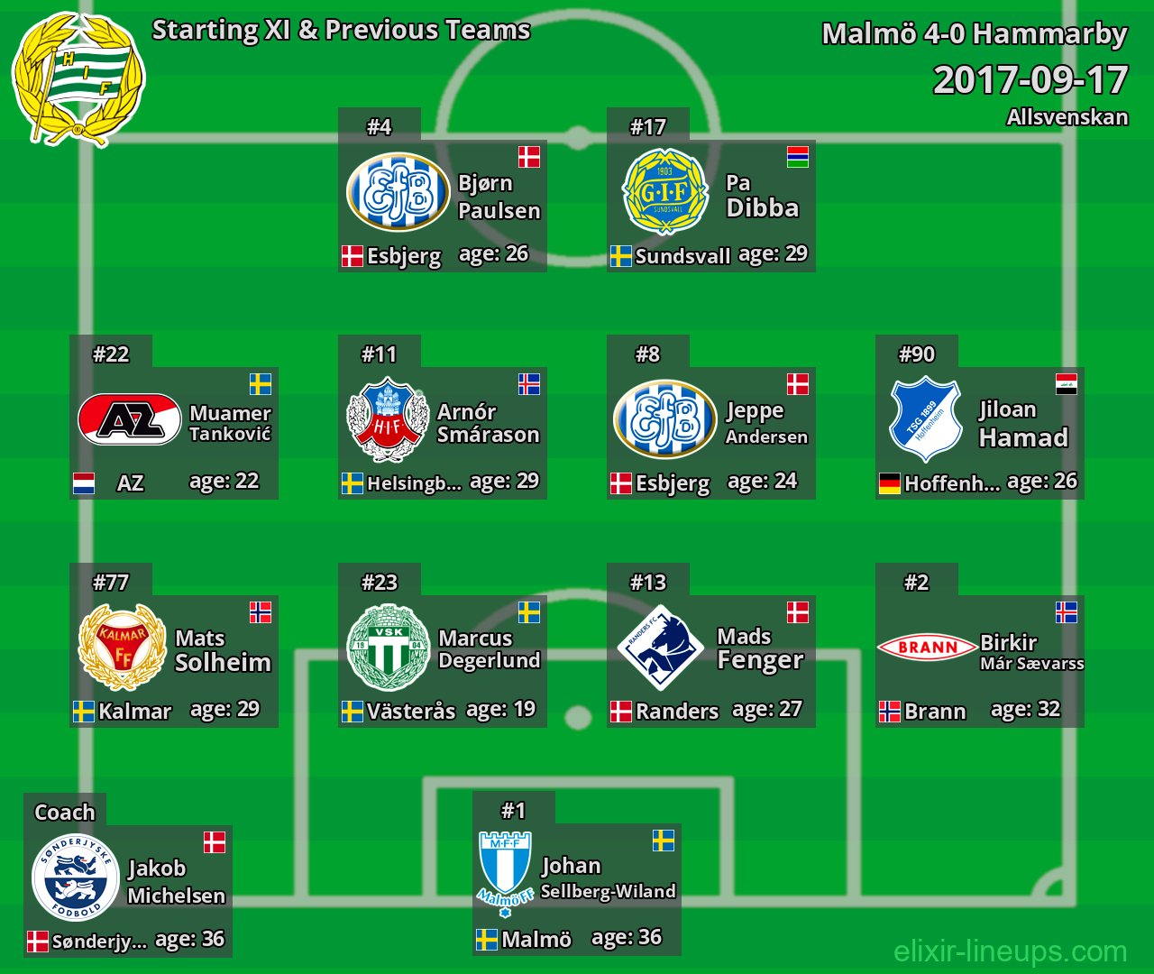 Hammarby Starting XI & Previous Teams 2017-09-17