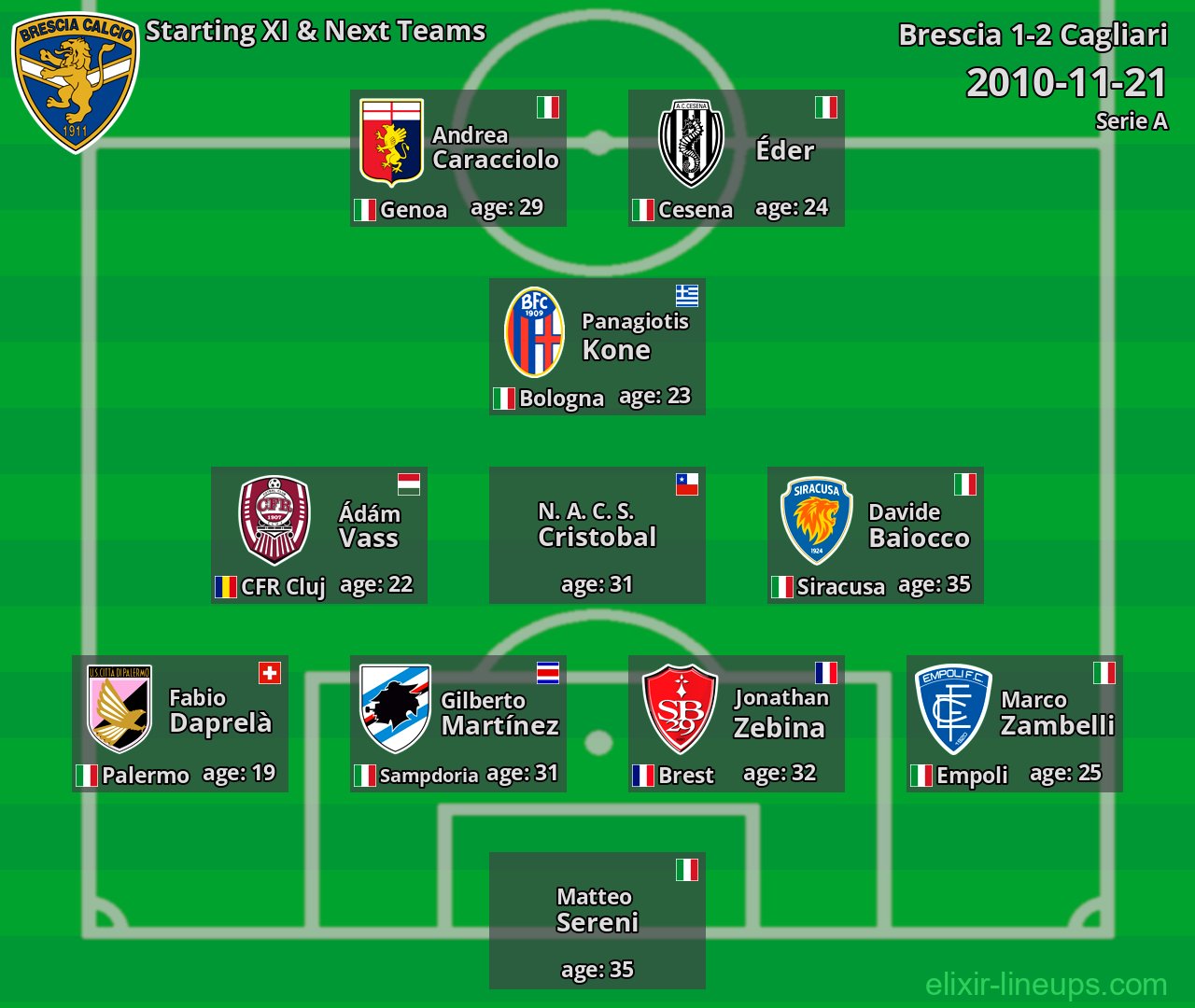 Brescia Starting XI & Next Teams 2010-11-21
