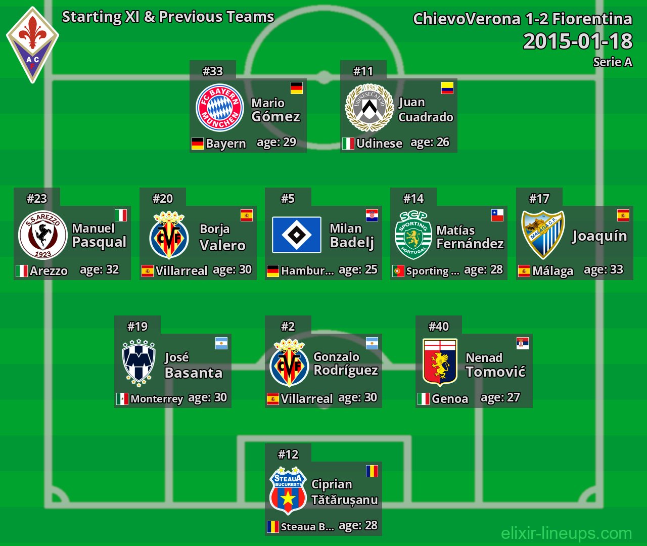 Fiorentina Starting XI & Previous Teams 2015-01-18