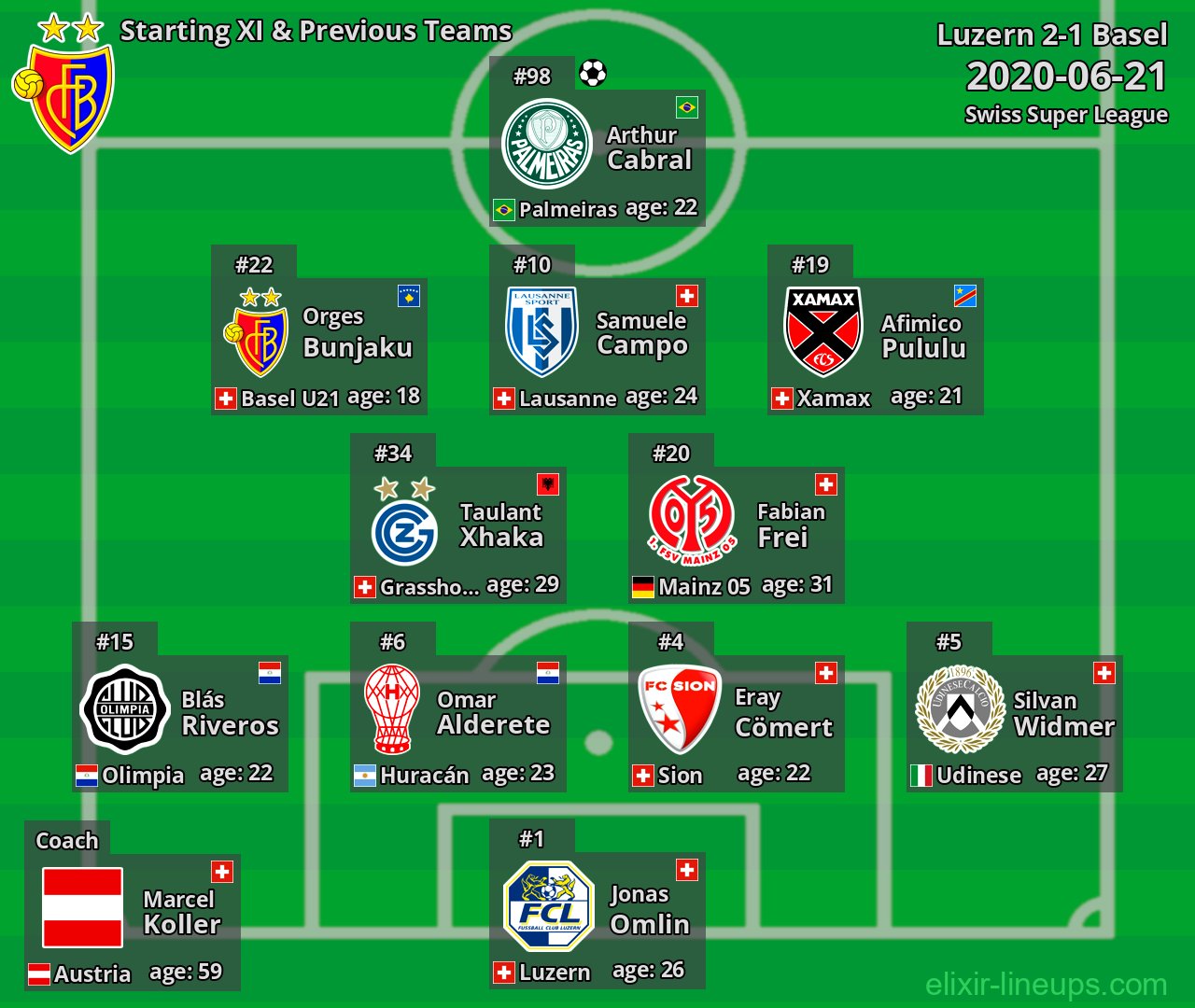 Basel Starting XI & Previous Teams 2020-06-21
