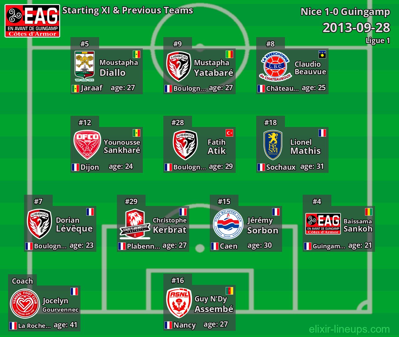 Guingamp Starting XI & Previous Teams 2013-09-28