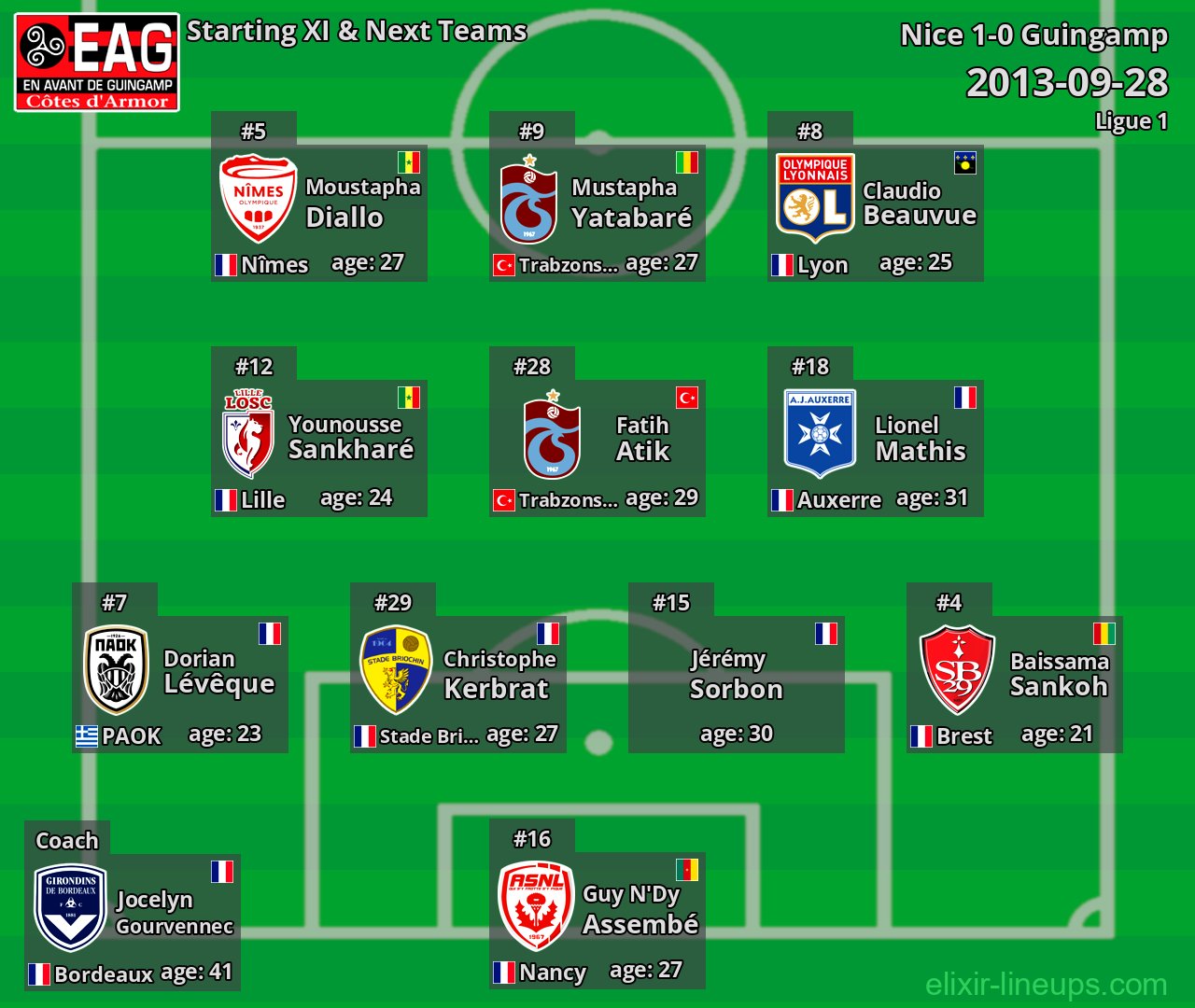 Guingamp Starting XI & Next Teams 2013-09-28
