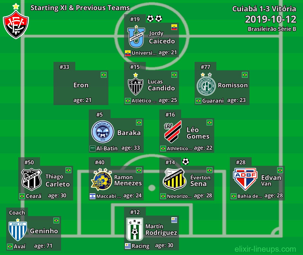 Vitória Starting XI & Previous Teams 2019-10-12