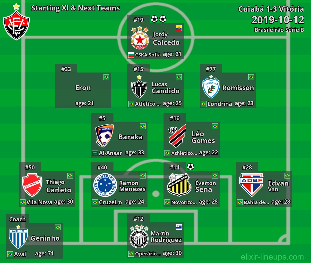 Vitória Starting XI & Next Teams 2019-10-12