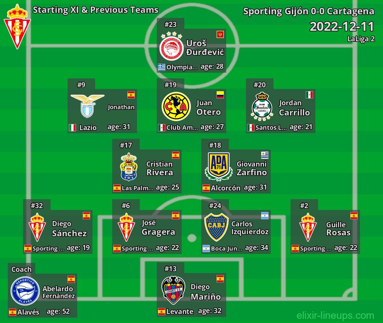 Sporting Gijón Starting XI & Previous Teams 2022-12-11