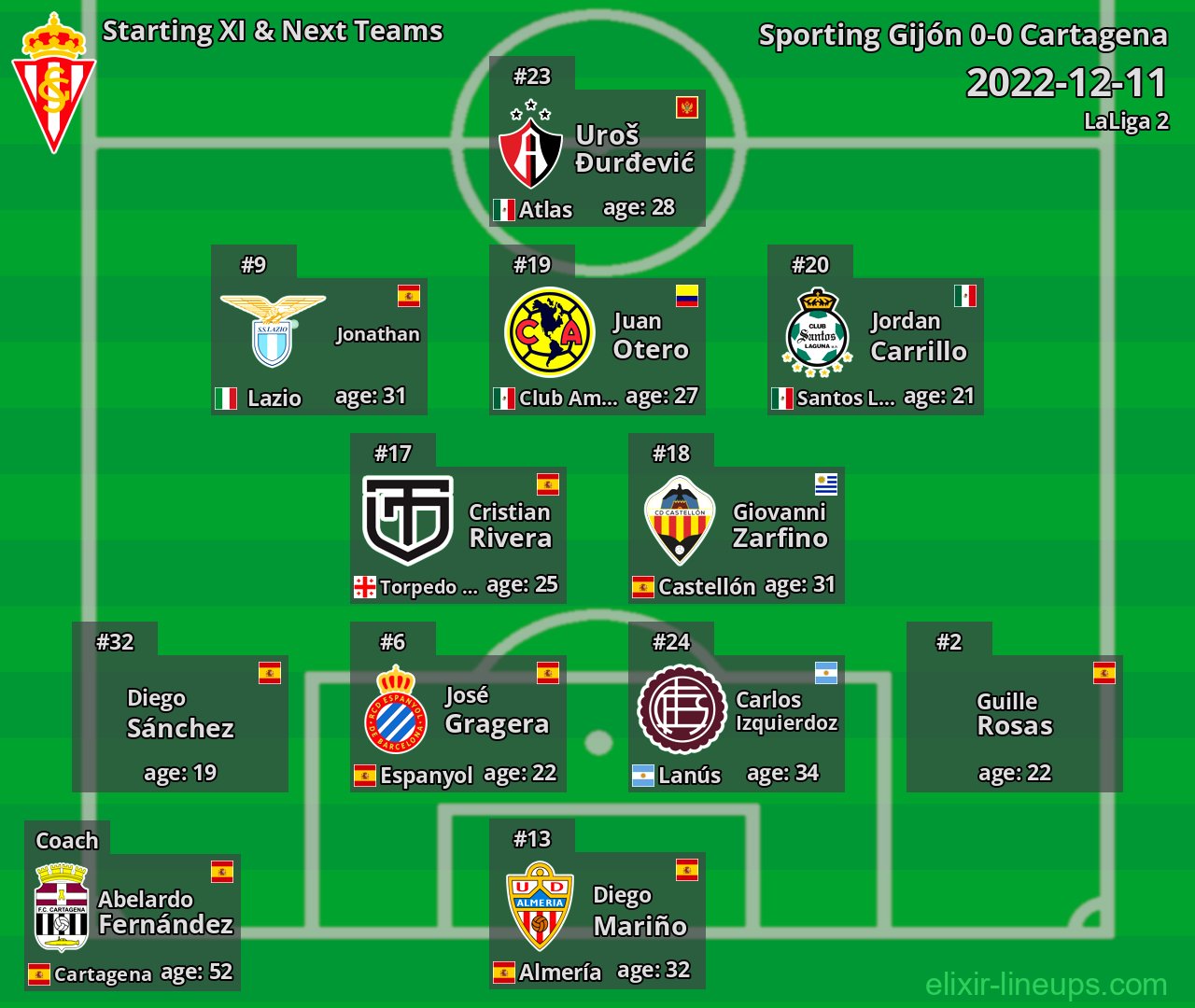 Sporting Gijón Starting XI & Next Teams 2022-12-11