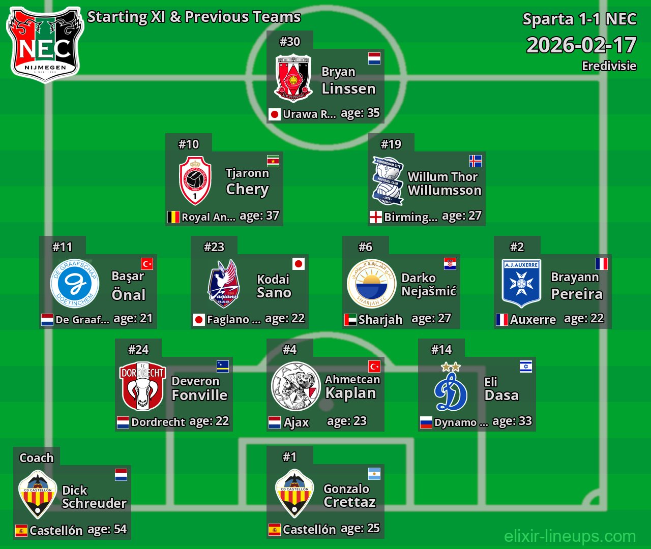 NEC Starting XI & Previous Teams 2026-02-17
