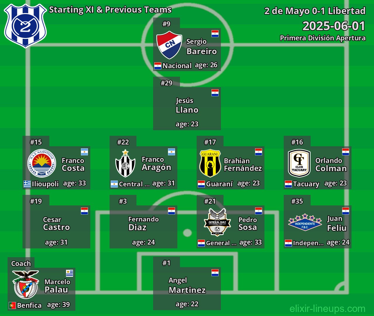 2 de Mayo Starting XI & Previous Teams 2025-06-01