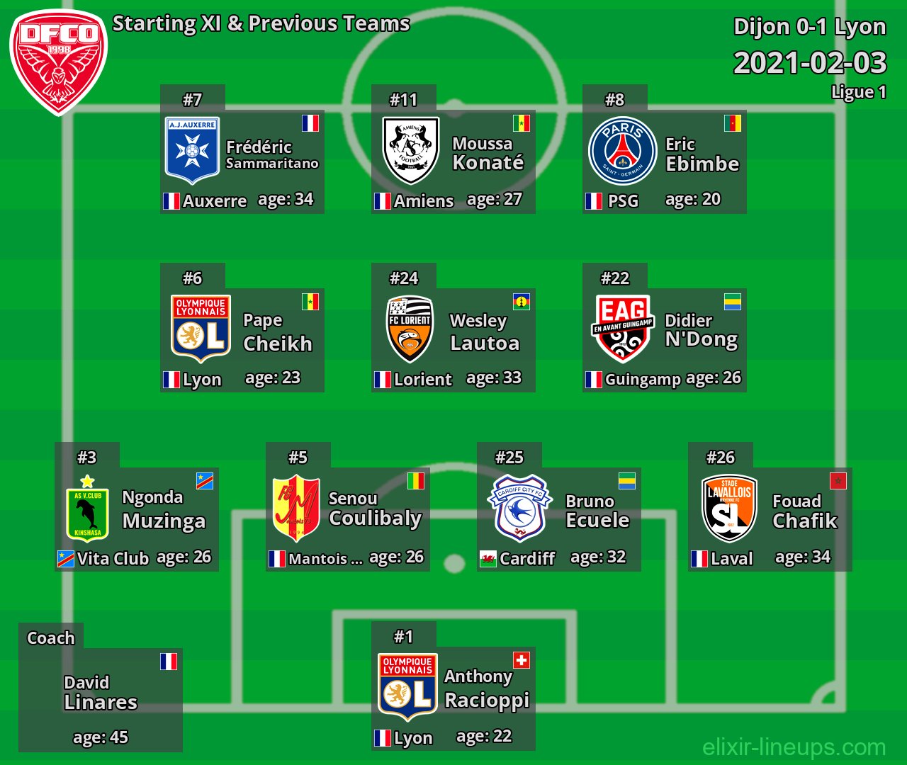 Dijon Starting XI & Previous Teams 2021-02-03