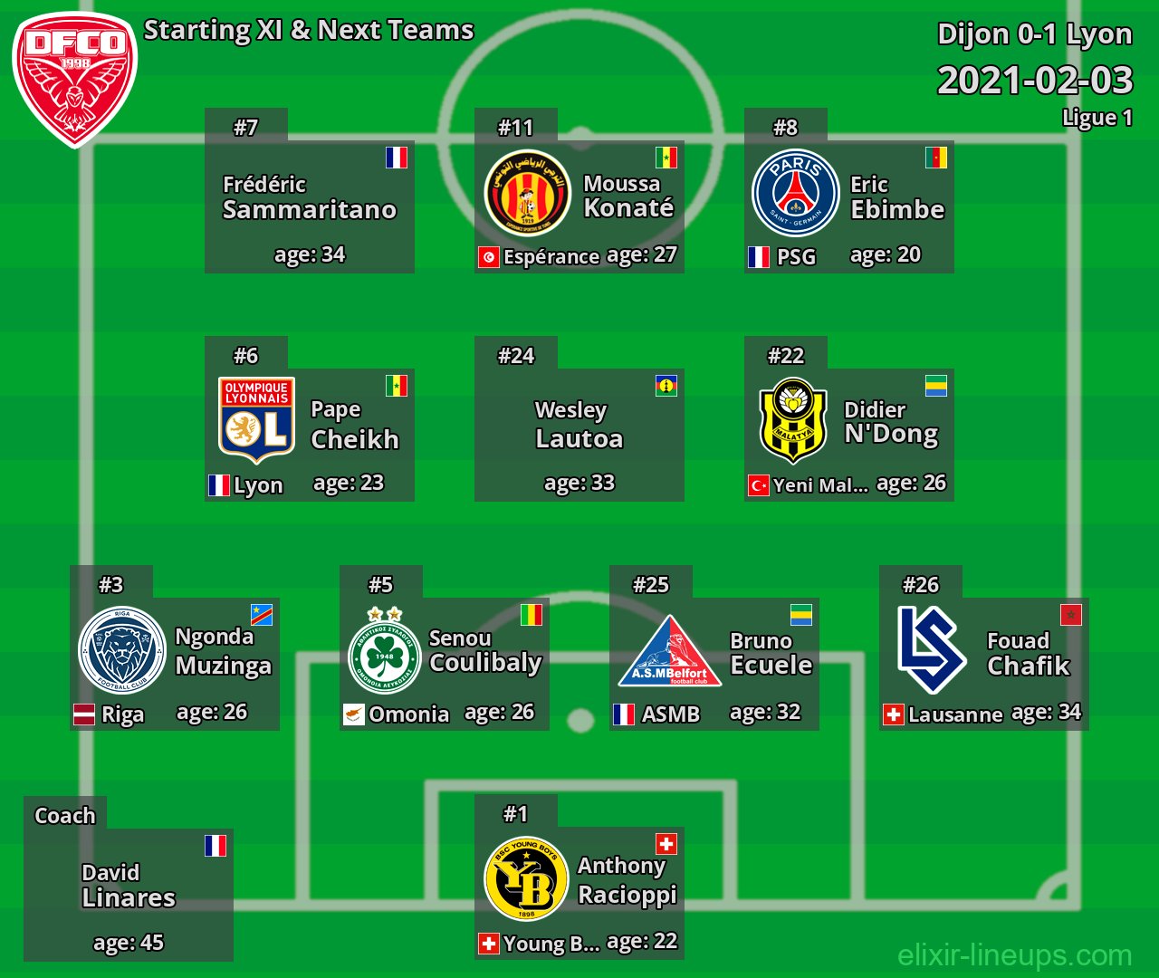 Dijon Starting XI & Next Teams 2021-02-03
