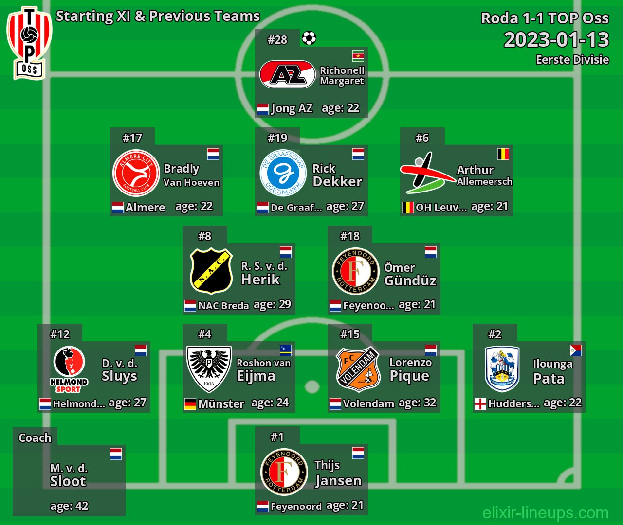 TOP Oss Starting XI & Previous Teams 2023-01-13