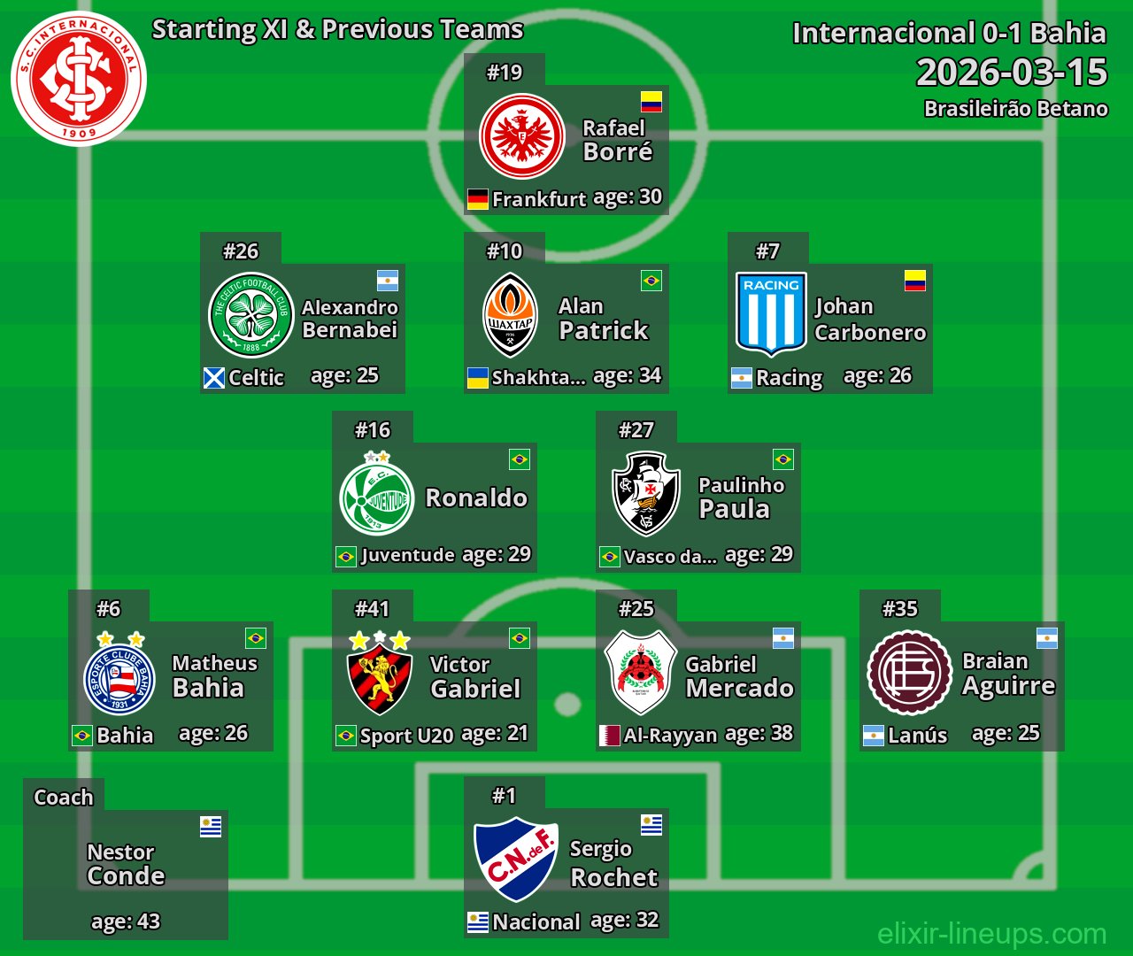 Internacional Starting XI & Previous Teams 2026-03-15