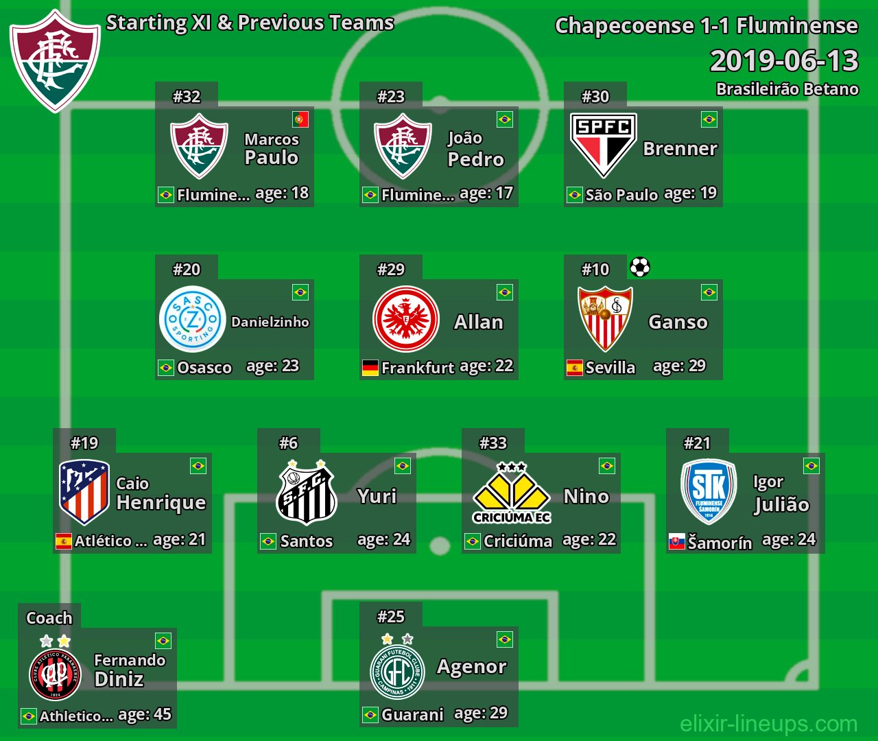 Fluminense Starting XI & Previous Teams 2019-06-13
