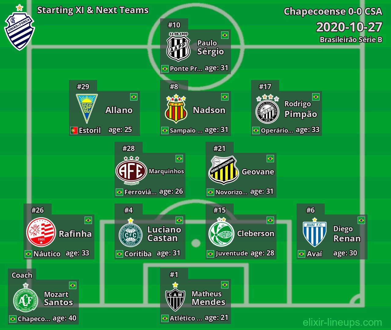 CSA Starting XI & Next Teams 2020-10-27