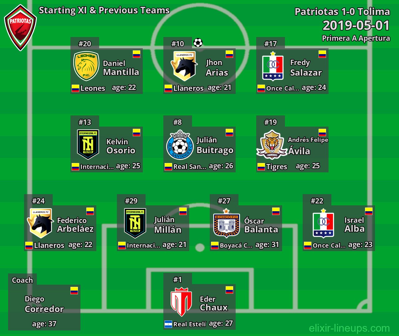 Patriotas Starting XI & Previous Teams 2019-05-01