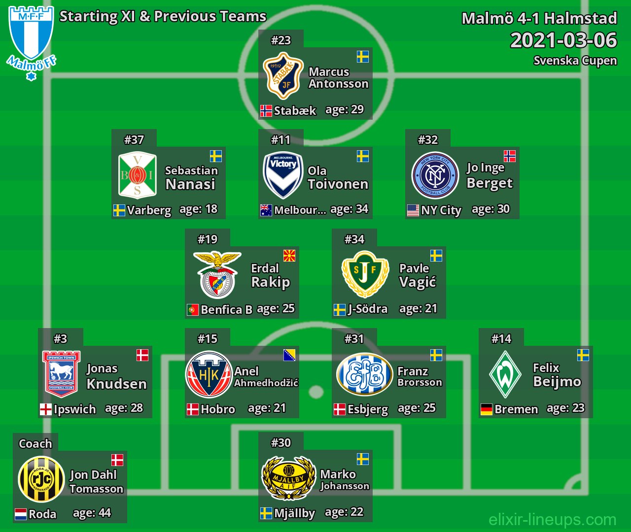 Malmö Starting XI & Previous Teams 2021-03-06