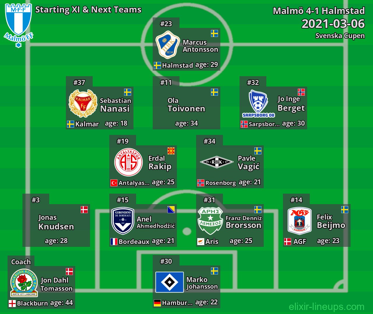 Malmö Starting XI & Next Teams 2021-03-06
